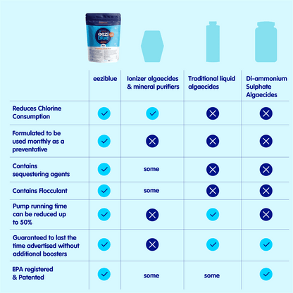 Eeziblue_Comparison_Table